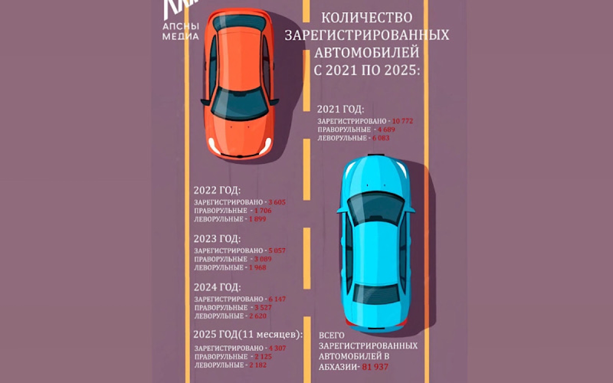 КОЛИЧЕСТВО ЗАРЕГИСТРИРОВАННЫХ АВТОМОБИЛЕЙ С 2021 ПО 2025